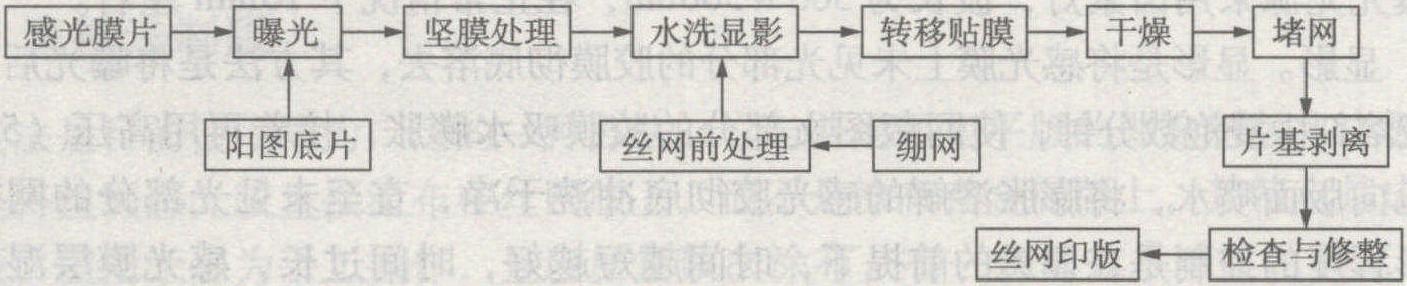 二、間接法制版